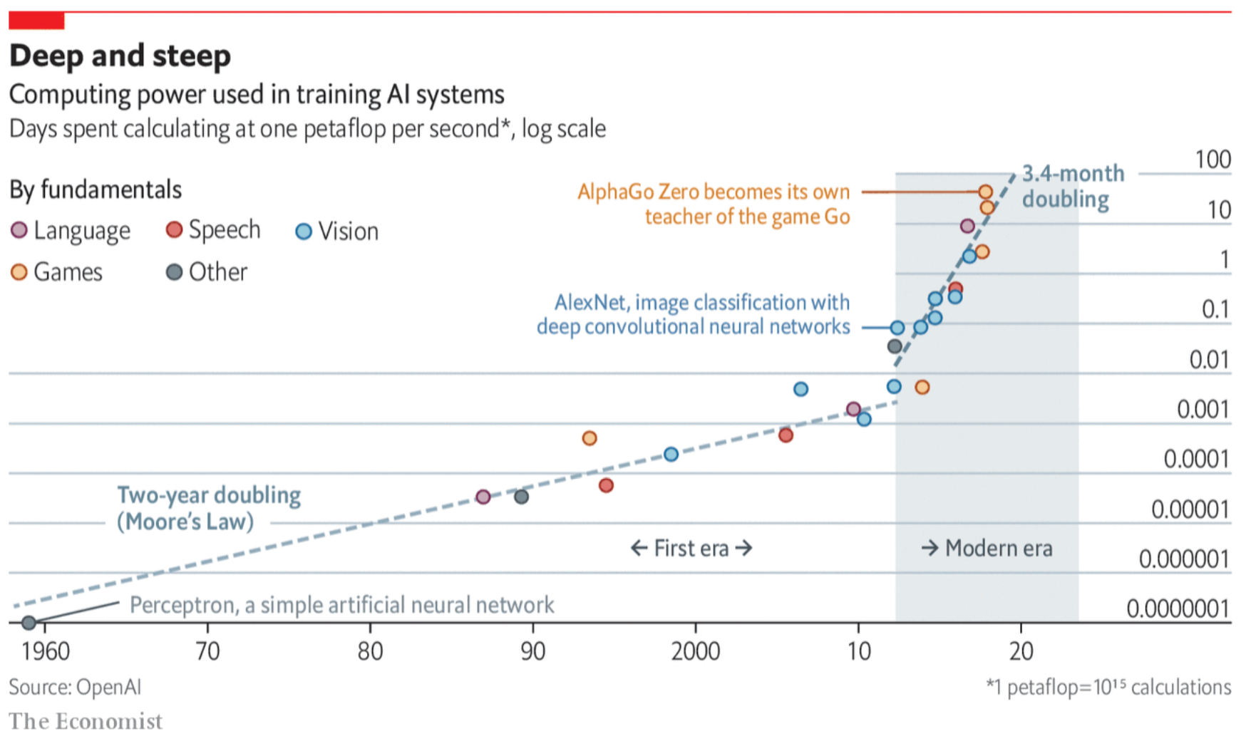 Computing power used in training AI systems — "Deep and steep" (The Economist)
